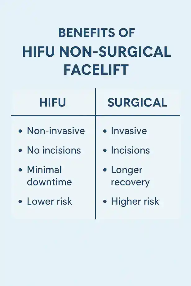 benefits of HIFU Romfordcompared to surgery.